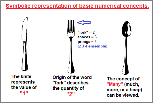 Sybolic repesentation of basic number concepts