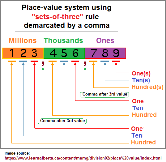 Place value system