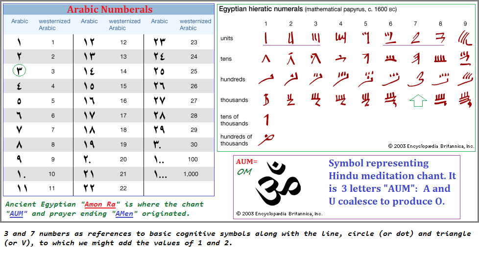 3 and 7 numbers as cognitive symbols along with line, circle and triangle.