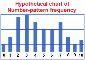 Hypotheical chart of number frequencies