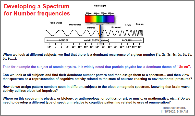 Developing a spectrrm for number frequencies