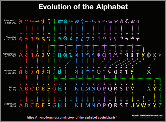 A gimmick used by humans to suggest they developed the alphabet symobls