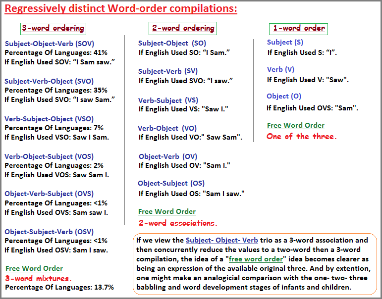 Examples of word order compilations