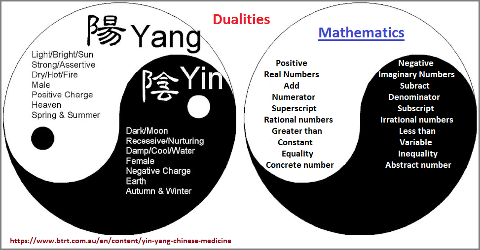 Compairing yin and yang ideology to Mathematics