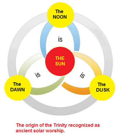 The origin of the Trinity recognized as ancient solar worship