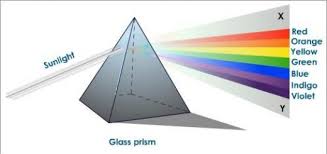 Colors from a prism like those in a rainbow