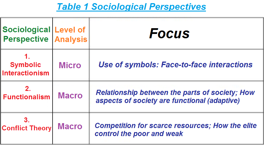 three types of sociological perspectives