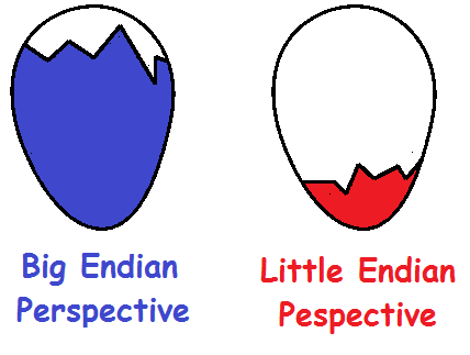 One egg, two perspectives, three factions
