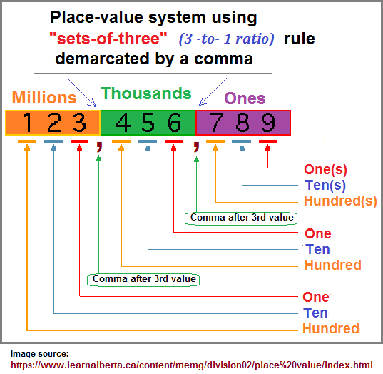 Place value notation in which a comma is used to indicate a pause or separstion