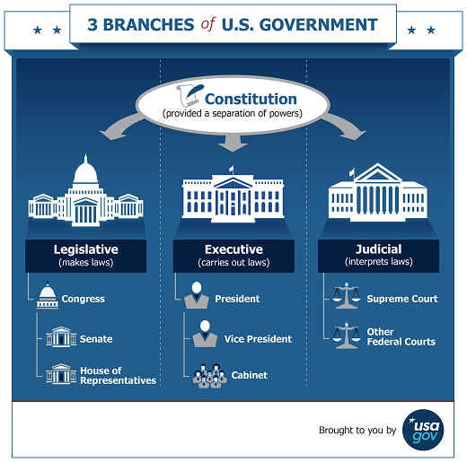 Three branches of the US government