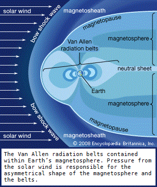 Van Allen Radiation Belts and the Solar Wind
