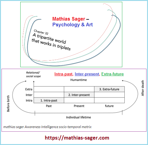 Mathias Sager's tripartite world psychology and art