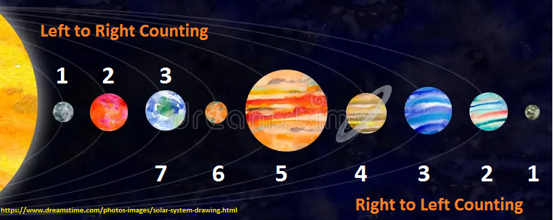 Which Planet is Earth, 3rd or 7th?
