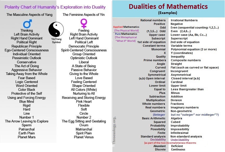 Dualities comparison between two subjects