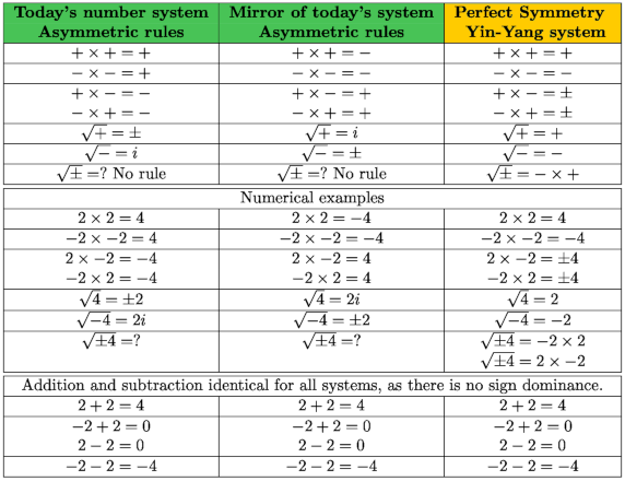 Yin and Yang Number system