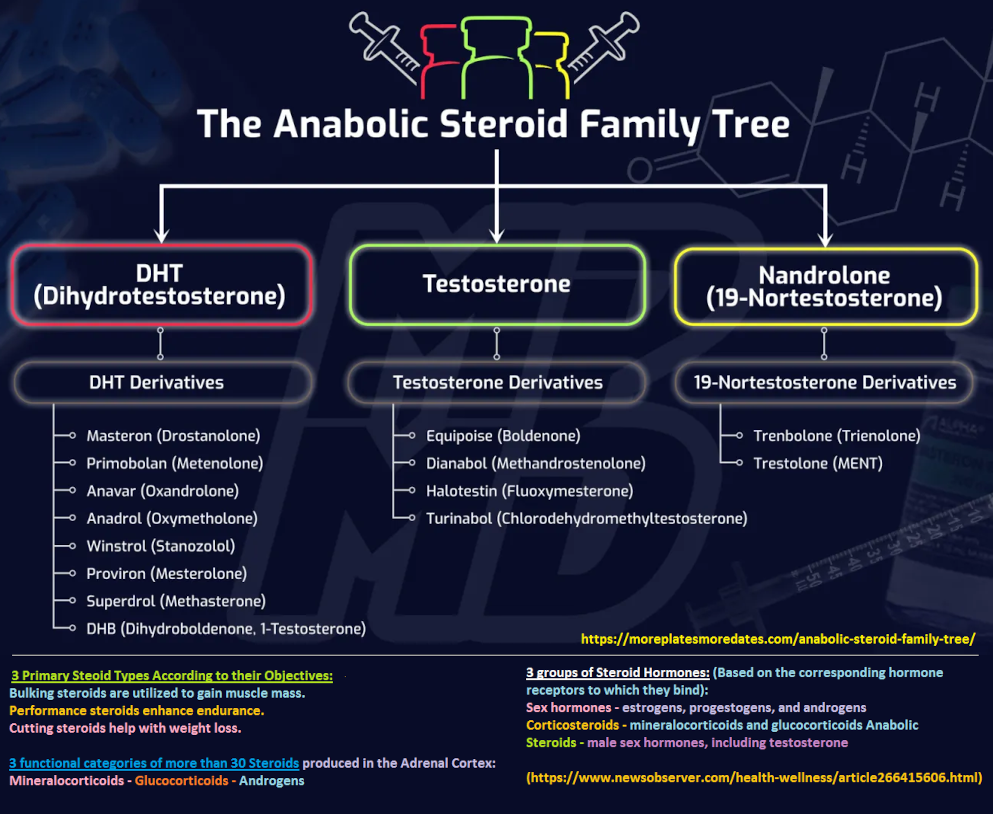 Steroidal Tree examples