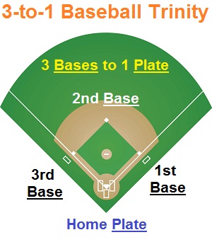 3 to 1 ratio of3 bases to 1 plate