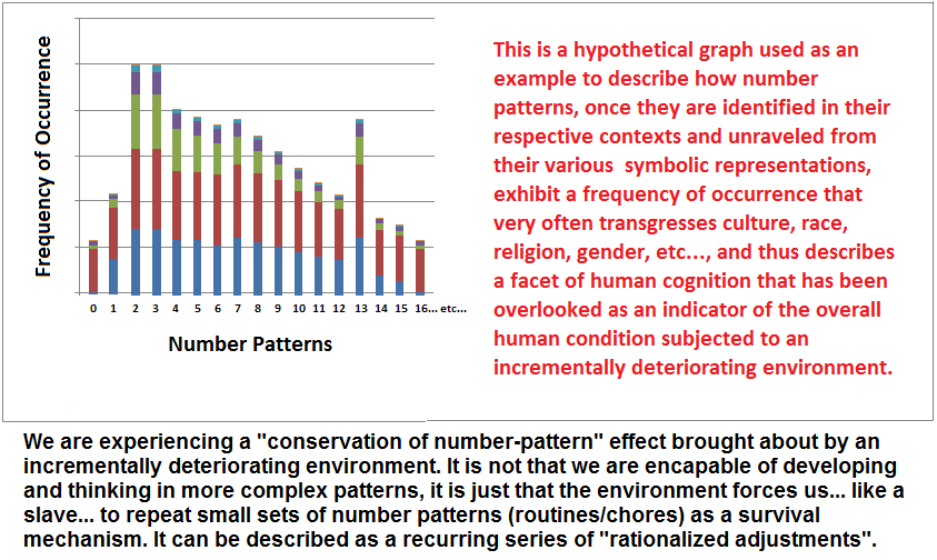 A hypothetical graph of number occurrences