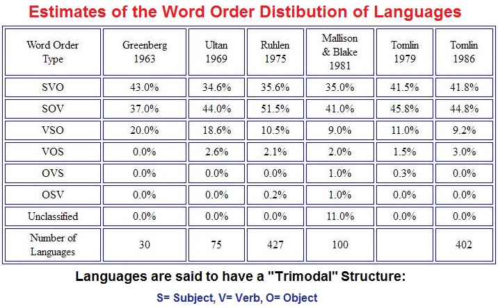 Trimodal Structure of the World's languages