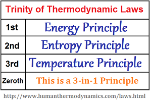 3 to 1 Trinity of Thermodynamic laws