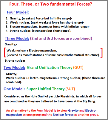Fundamental forces and applied theories