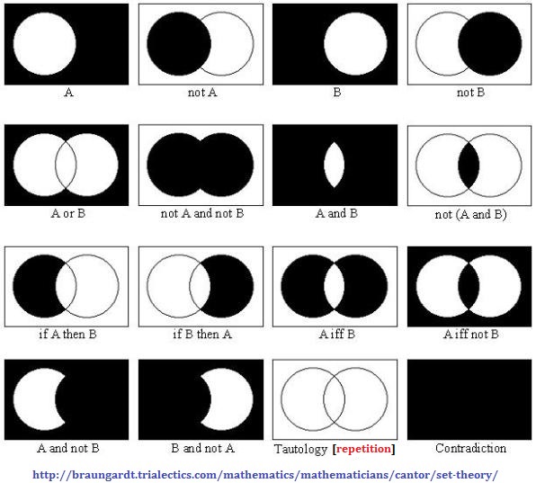 Non-numerical form of set theory