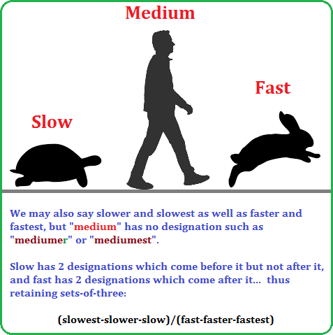 Slow, Medium and Fast designations