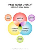 Three Jewels overlap: Buddha, Dhahma, Sangha