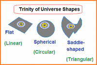 A Trinity of theories about the shape of the Universe
