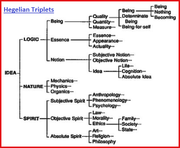 Triplet ideas used by Hegel, but not as a reference to the three Hegelian triples as noted by others