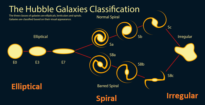 Hubble's Classificsation of galaxies 3 Cateogries of Galaxies