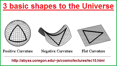 3 basic shapes to the universe