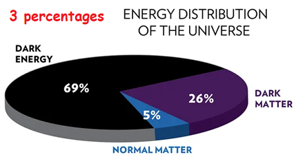 3 percentages of energy distribution