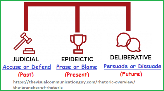3 types of speeches attributed to Aristotle 3 types of Aristotle rhetoric