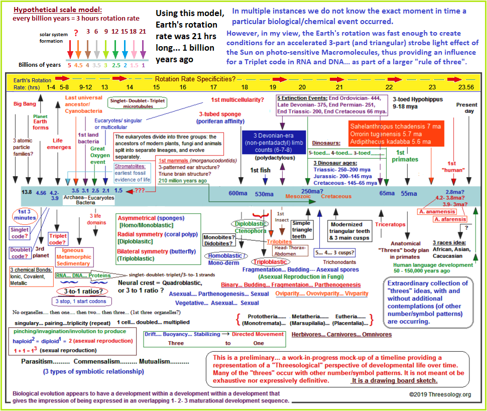 Timeline of threes events Threes events paired with Earth's rotation rate