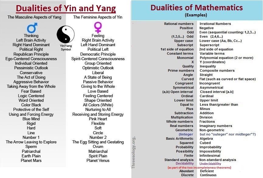 Models of early thinking Lists of dualities comparison