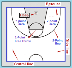1, 2, 3-point shot territories Half of a basketball court for illustrating the 3 point shot areas