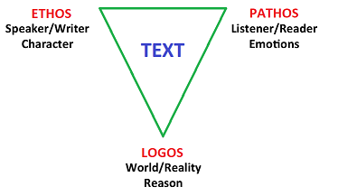 Aristotle's 3 rhetorical proofs Ethos, Pathos, Logos identities as rhetorical proofing