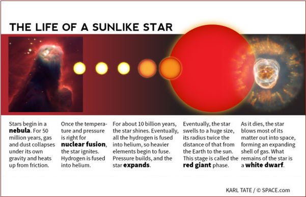image series of Sun evolution (223K)
