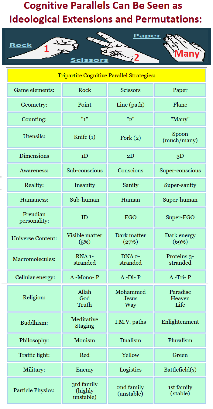 Tripartite ideas revealing correlations