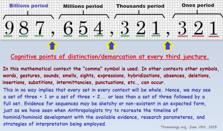 Different models of the same sequencing activity occur in different subjects. Place Value Notation as an analogy to human cogntion