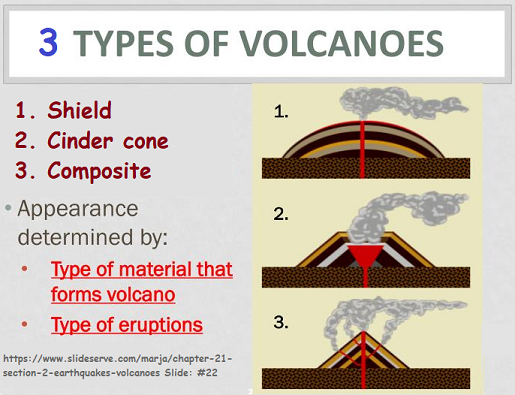 3 volcano types based on material formation
