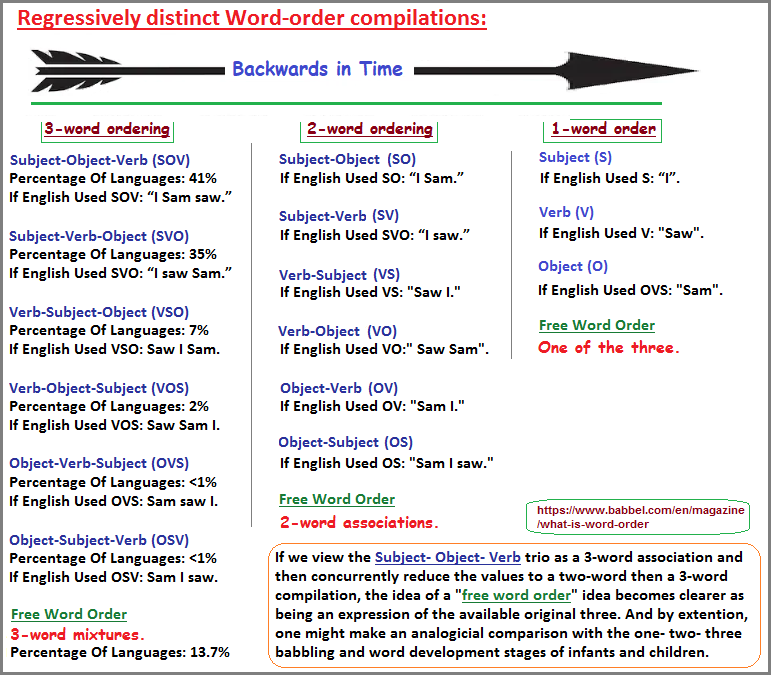 The development of a Word Order over time Word Order change over time