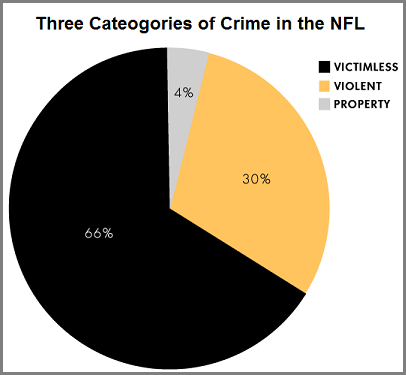 Three categories of crime in the NFL