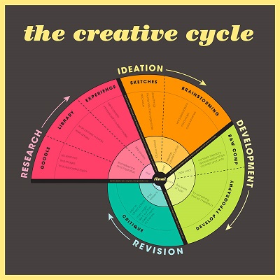 Circular formula of the creative process