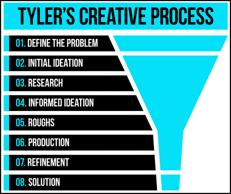 Triangular model of creative process