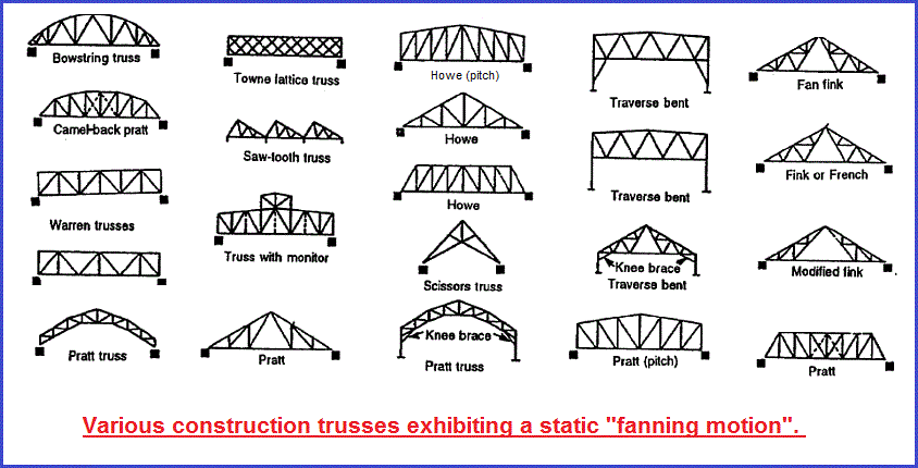 Various types of trusses