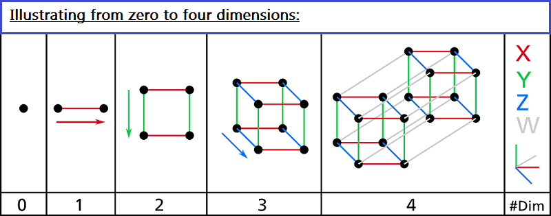 From zero to four dimensions