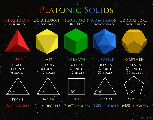 Five platonic and pathogorean solids