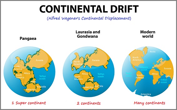 Three-patterned Continental drift model
